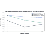 Linearity - Rat Alkaline Phosphatase, Tissue Non-Specific ELISA Kit (A79131) - Antibodies.com