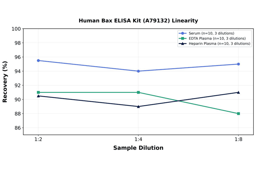 Linearity - Human Bax ELISA Kit (A79132) - Antibodies.com