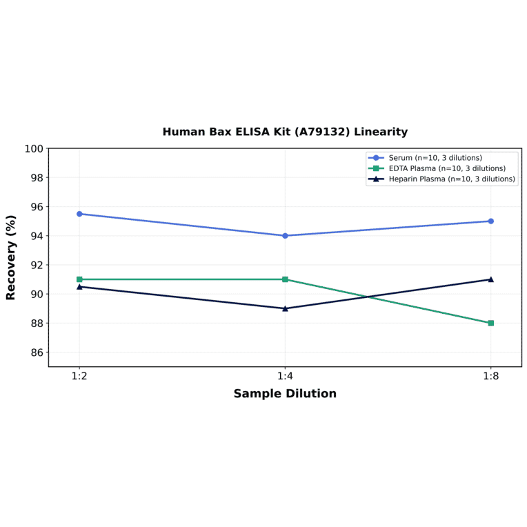 Linearity - Human Bax ELISA Kit (A79132) - Antibodies.com