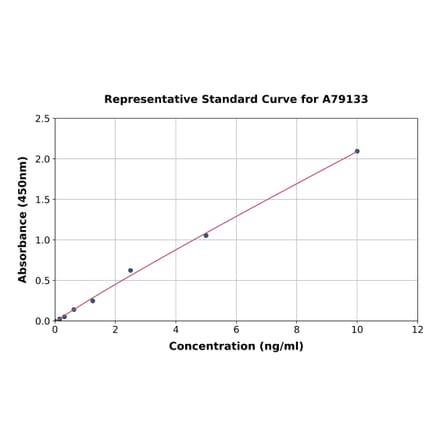 Standard Curve - Mouse Bax ELISA Kit (A79133) - Antibodies.com