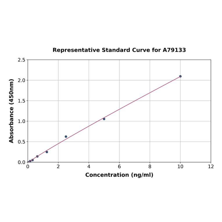 Standard Curve - Mouse Bax ELISA Kit (A79133) - Antibodies.com