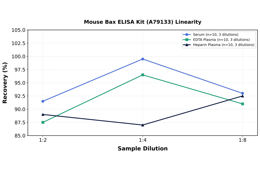 Linearity - Mouse Bax ELISA Kit (A79133) - Antibodies.com