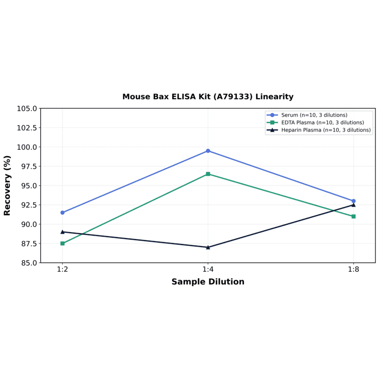 Linearity - Mouse Bax ELISA Kit (A79133) - Antibodies.com