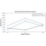 Linearity - Mouse Bax ELISA Kit (A79133) - Antibodies.com