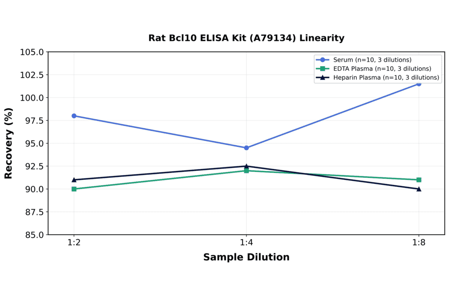 Linearity - Rat Bcl10 ELISA Kit (A79134) - Antibodies.com