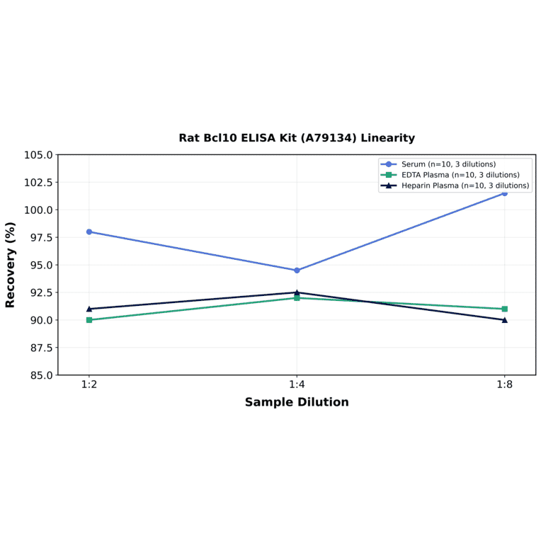 Linearity - Rat Bcl10 ELISA Kit (A79134) - Antibodies.com