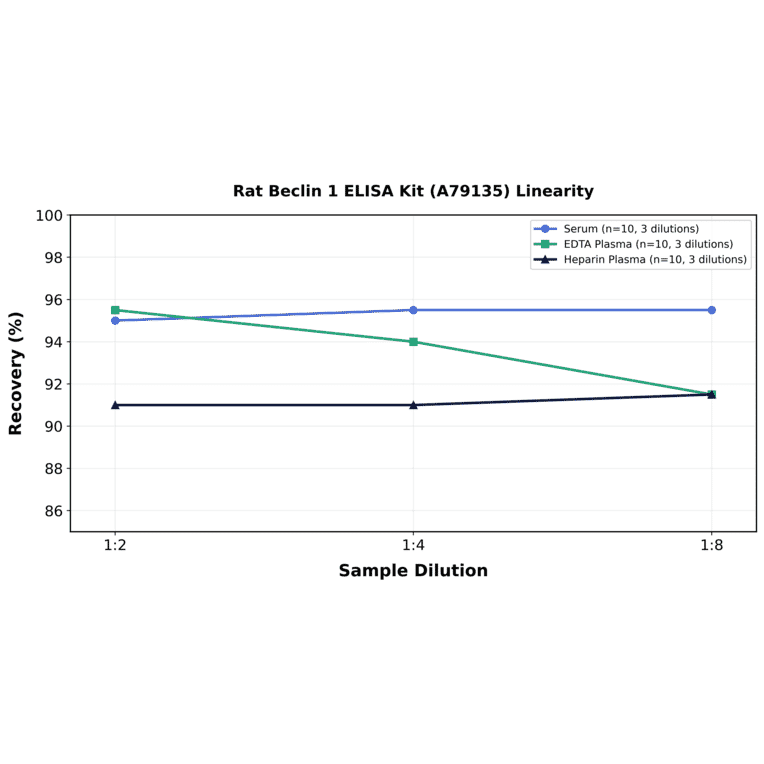 Linearity - Rat Beclin 1 ELISA Kit (A79135) - Antibodies.com