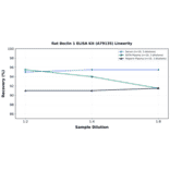 Linearity - Rat Beclin 1 ELISA Kit (A79135) - Antibodies.com