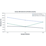 Linearity - Human BID ELISA Kit (A79138) - Antibodies.com
