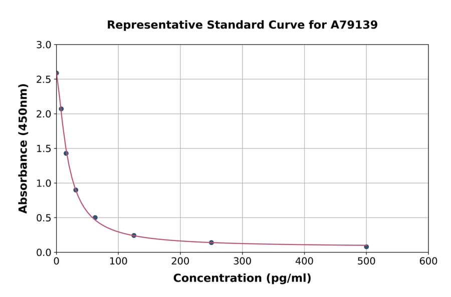 Standard Curve - Human Bradykinin ELISA Kit (A79139) - Antibodies.com