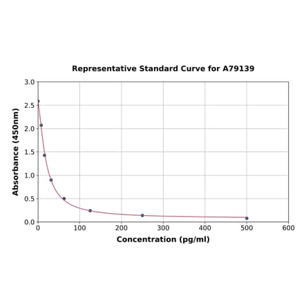 Standard Curve - Human Bradykinin ELISA Kit (A79139) - Antibodies.com