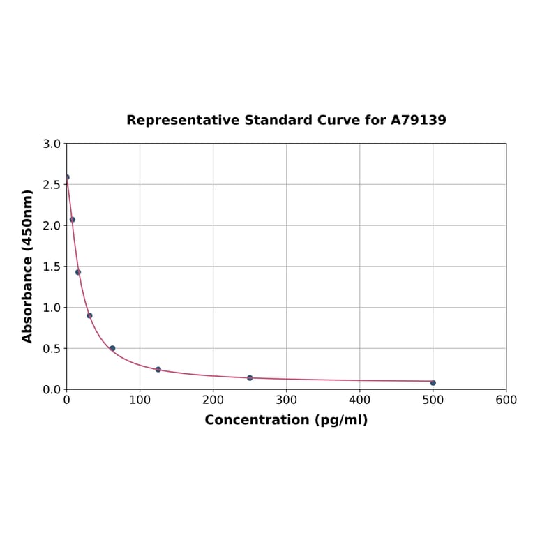 Standard Curve - Human Bradykinin ELISA Kit (A79139) - Antibodies.com
