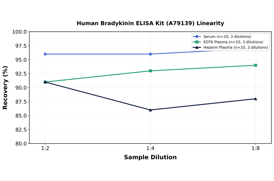 Linearity - Human Bradykinin ELISA Kit (A79139) - Antibodies.com