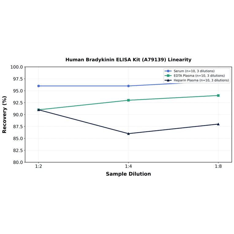 Linearity - Human Bradykinin ELISA Kit (A79139) - Antibodies.com