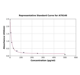 Standard Curve - Mouse Bradykinin ELISA Kit (A79140) - Antibodies.com