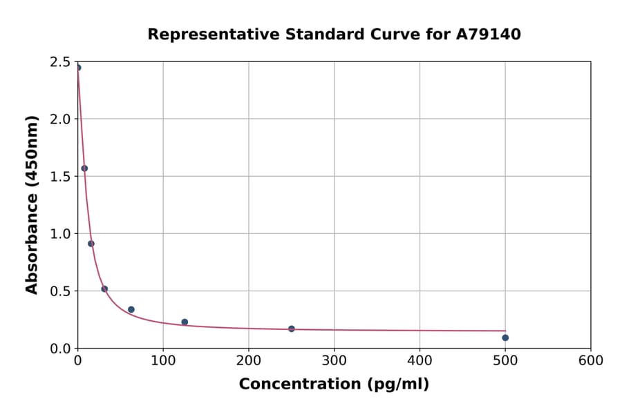 Standard Curve - Mouse Bradykinin ELISA Kit (A79140) - Antibodies.com