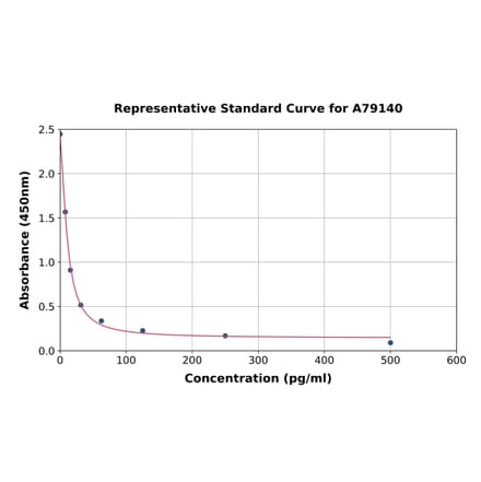 Standard Curve - Mouse Bradykinin ELISA Kit (A79140) - Antibodies.com