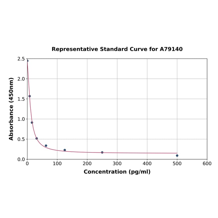 Standard Curve - Mouse Bradykinin ELISA Kit (A79140) - Antibodies.com