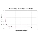 Standard Curve - Mouse Bradykinin ELISA Kit (A79140) - Antibodies.com