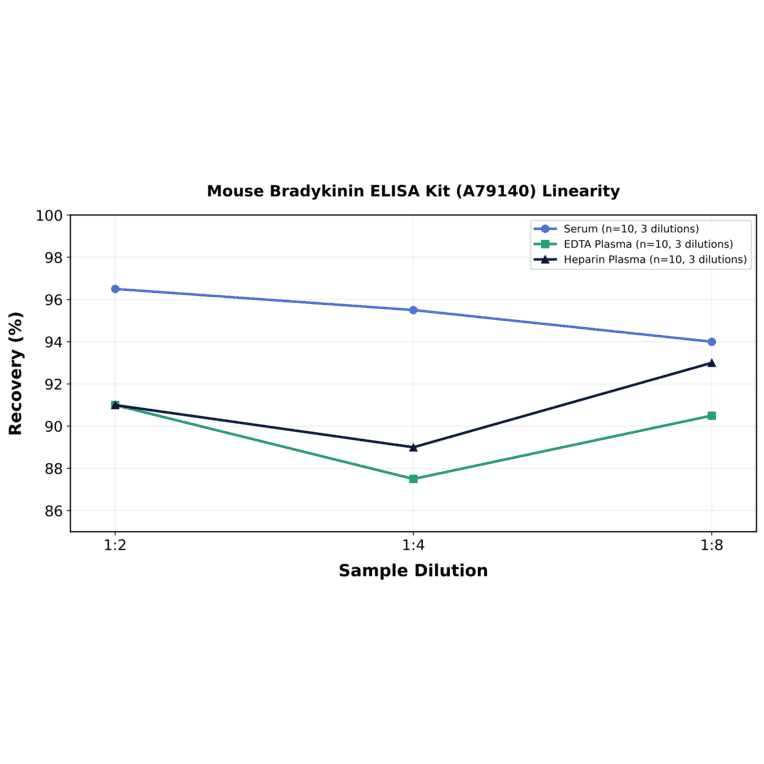 Linearity - Mouse Bradykinin ELISA Kit (A79140) - Antibodies.com