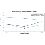 Linearity - Mouse Bradykinin ELISA Kit (A79140) - Antibodies.com