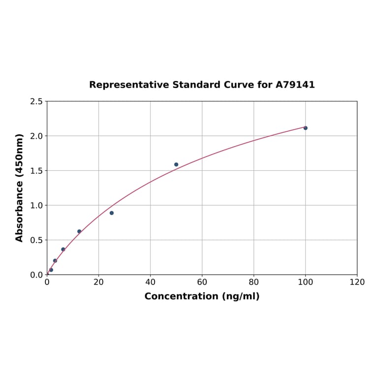 Standard Curve - Human beta 2 Microglobulin ELISA Kit (A79141) - Antibodies.com