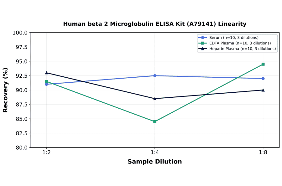 Linearity - Human beta 2 Microglobulin ELISA Kit (A79141) - Antibodies.com