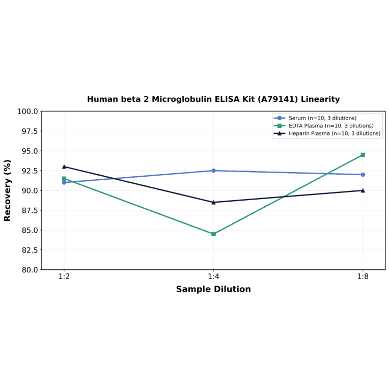 Linearity - Human beta 2 Microglobulin ELISA Kit (A79141) - Antibodies.com
