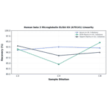 Linearity - Human beta 2 Microglobulin ELISA Kit (A79141) - Antibodies.com
