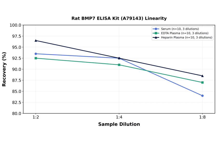 Linearity - Rat BMP7 ELISA Kit (A79143) - Antibodies.com