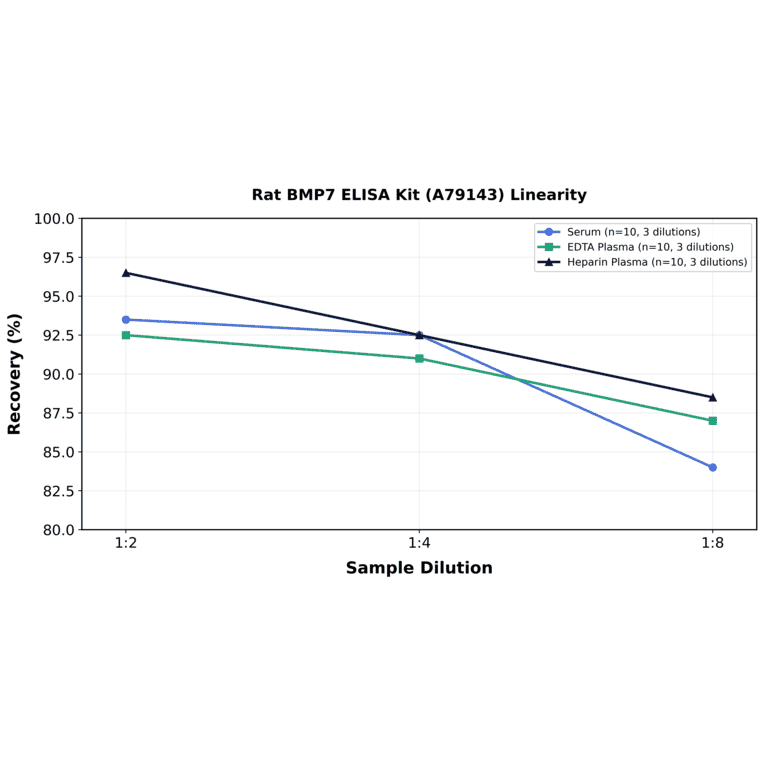 Linearity - Rat BMP7 ELISA Kit (A79143) - Antibodies.com