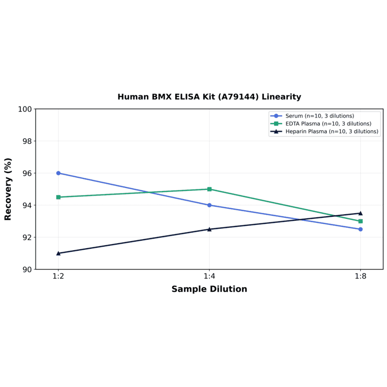 Linearity - Human BMX ELISA Kit (A79144) - Antibodies.com