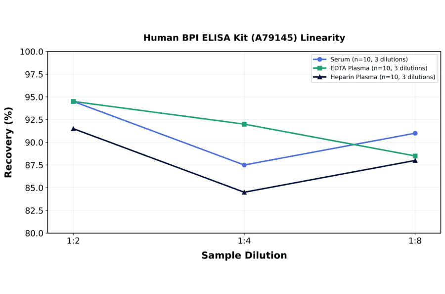 Linearity - Human BPI ELISA Kit (A79145) - Antibodies.com