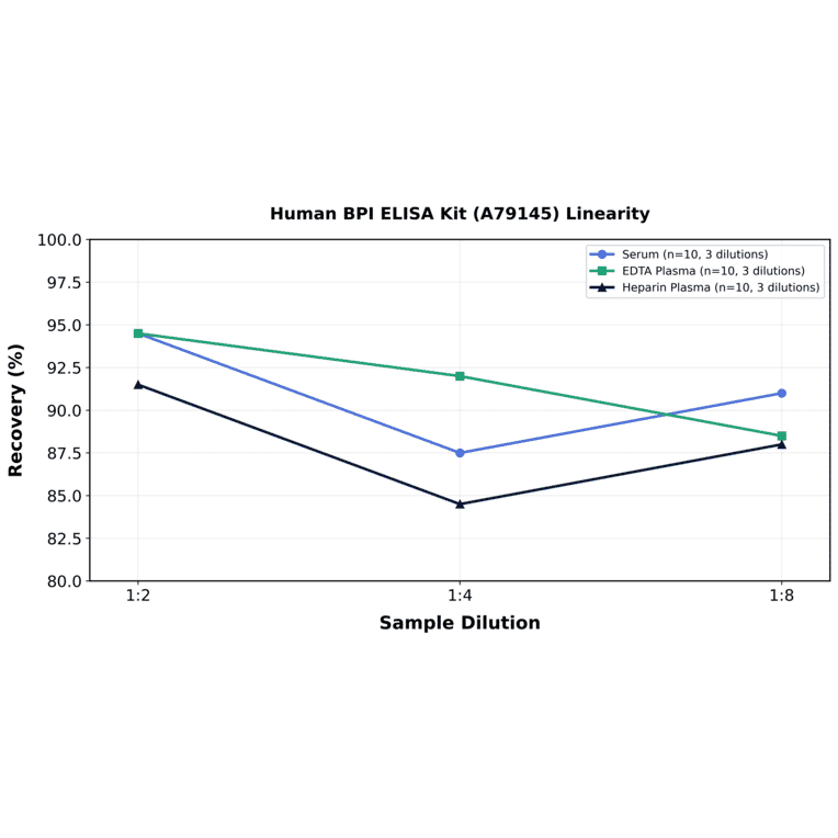 Linearity - Human BPI ELISA Kit (A79145) - Antibodies.com