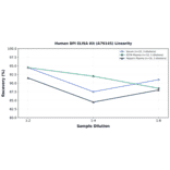 Linearity - Human BPI ELISA Kit (A79145) - Antibodies.com