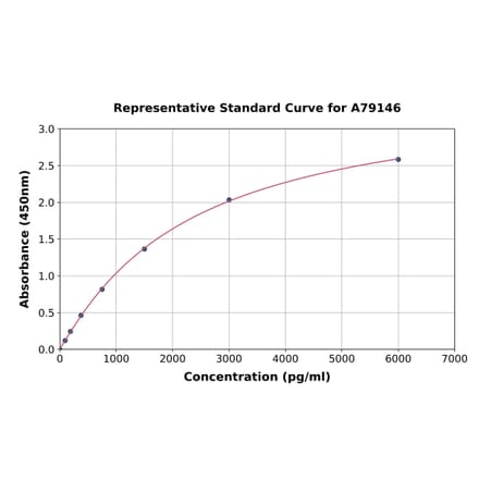 Standard Curve - Rat CXCL14 ELISA Kit (A79146) - Antibodies.com