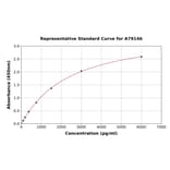 Standard Curve - Rat CXCL14 ELISA Kit (A79146) - Antibodies.com