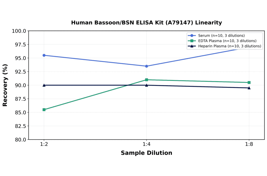 Linearity - Human Bassoon/BSN ELISA Kit (A79147) - Antibodies.com