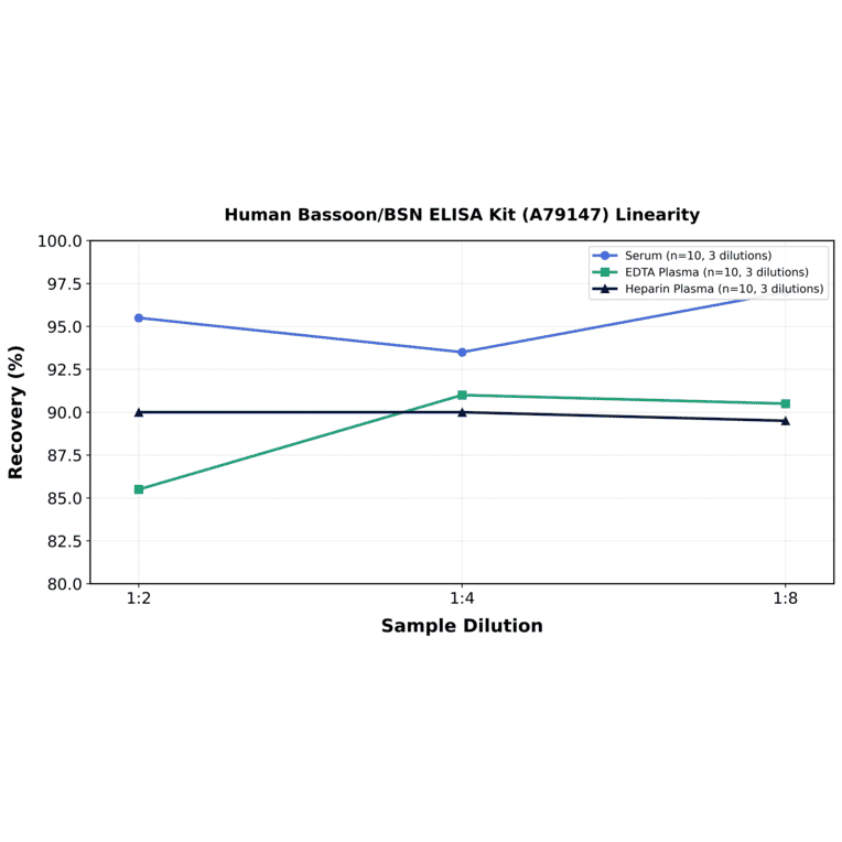 Linearity - Human Bassoon/BSN ELISA Kit (A79147) - Antibodies.com