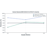 Linearity - Human Bassoon/BSN ELISA Kit (A79147) - Antibodies.com