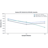 Linearity - Human BTC ELISA Kit (A79148) - Antibodies.com