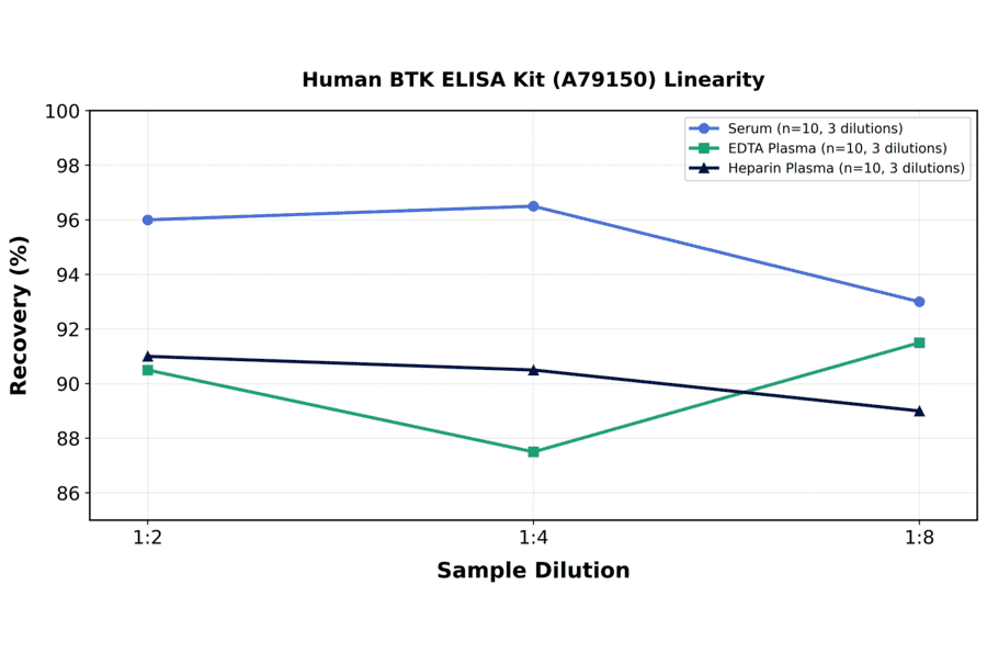 Linearity - Human BTK ELISA Kit (A79150) - Antibodies.com