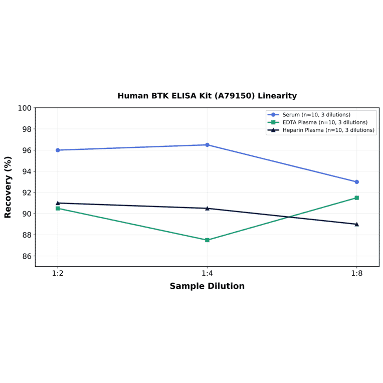 Linearity - Human BTK ELISA Kit (A79150) - Antibodies.com