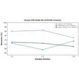 Linearity - Human BTK ELISA Kit (A79150) - Antibodies.com