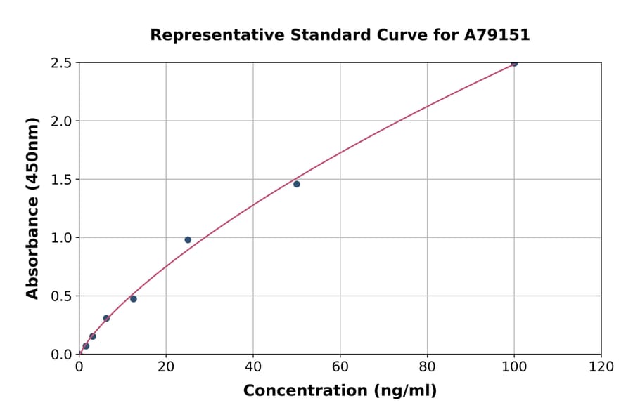 Standard Curve - Human Complement C1s ELISA Kit (A79151) - Antibodies.com