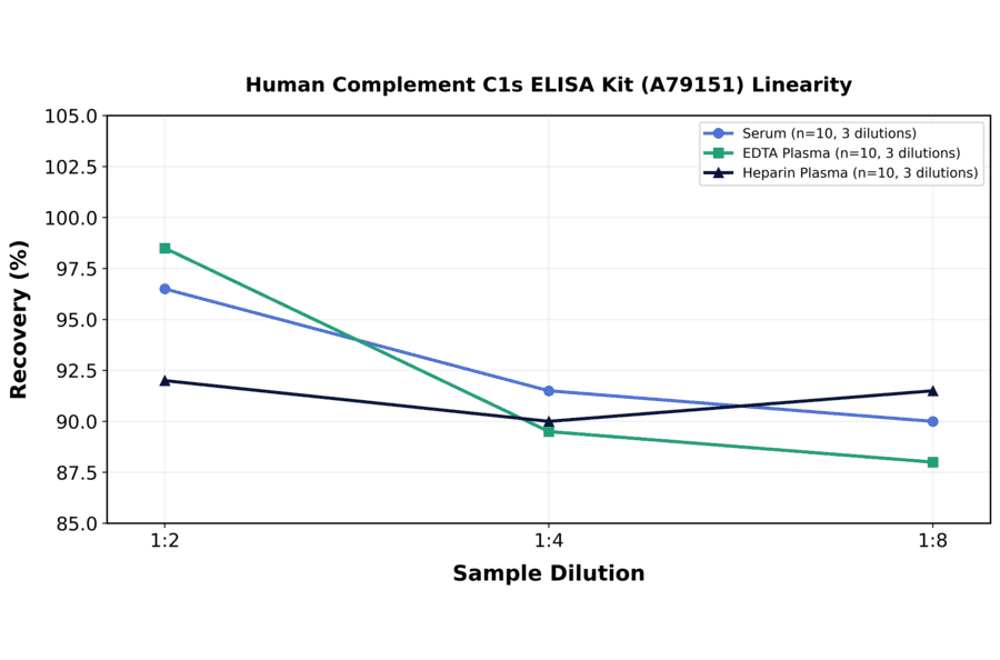 Linearity - Human Complement C1s ELISA Kit (A79151) - Antibodies.com