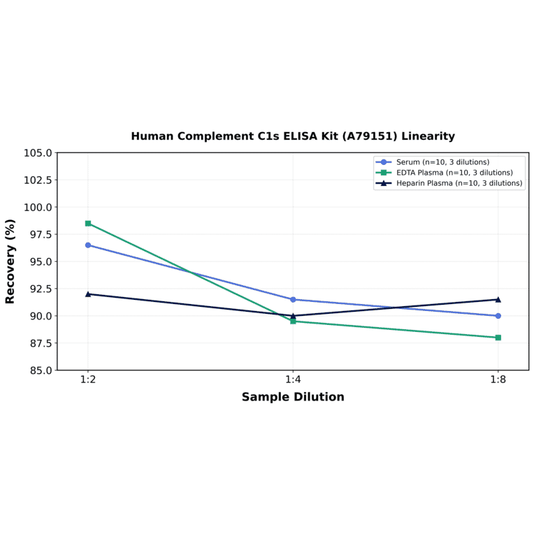 Linearity - Human Complement C1s ELISA Kit (A79151) - Antibodies.com