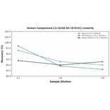 Linearity - Human Complement C1s ELISA Kit (A79151) - Antibodies.com