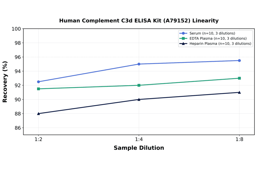 Linearity - Human Complement C3d ELISA Kit (A79152) - Antibodies.com