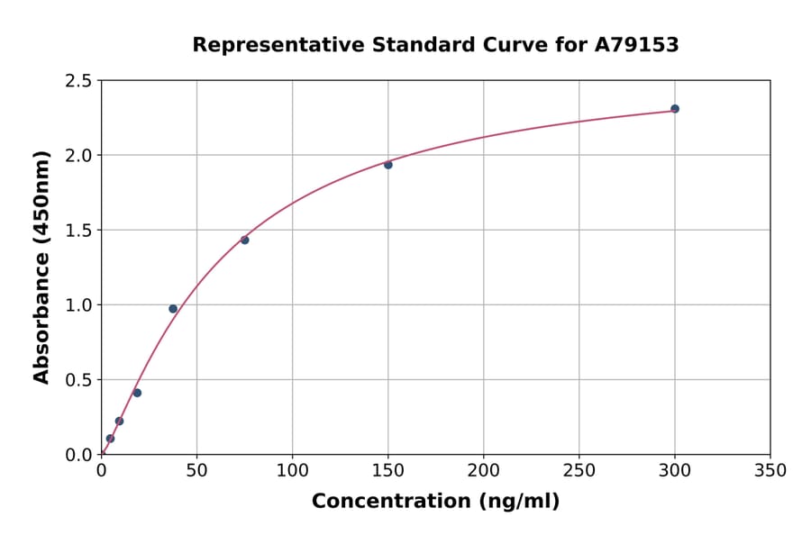 Standard Curve - Human Complement C4 ELISA Kit (A79153) - Antibodies.com
